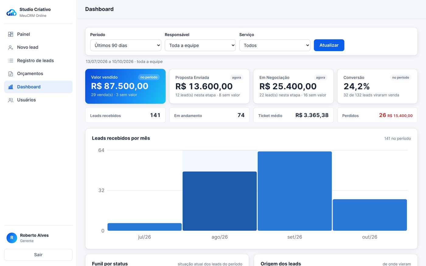 Dashboard com valor vendido, propostas, conversão e gráfico